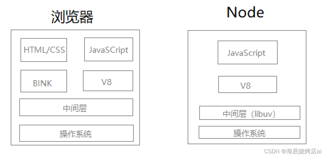 Node.js | 从前端到全栈的必经之路