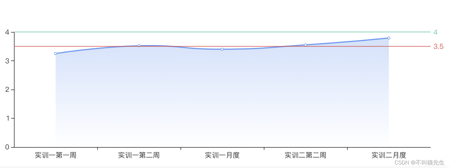 Echarts中常用的参数总结以及参数自定义示例