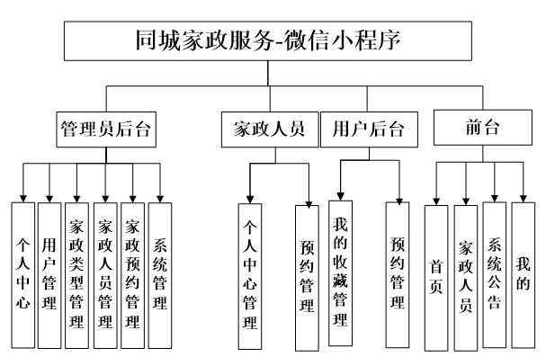 基于微信小程序的同城家政服务预约系统(源码+lw+部署文档+讲解等)