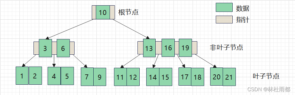 B树和B+树的介绍和对比，以及MySQL为何选择B+树