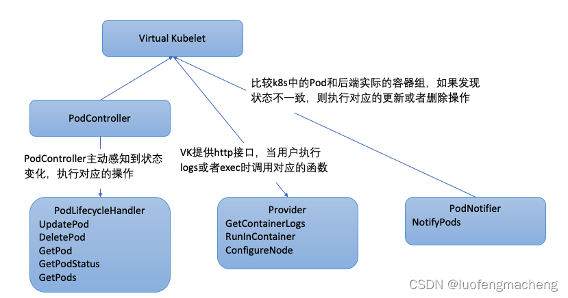 【kubernetes】使用virtual-kubelet扩展k8s