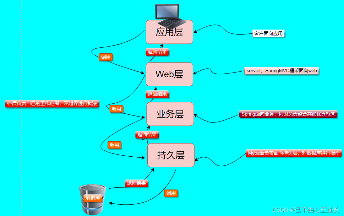 【Spring+SpringMVC+Mybatis】Spring+SpringMVC+Mybatis实现前端到后台完整项目