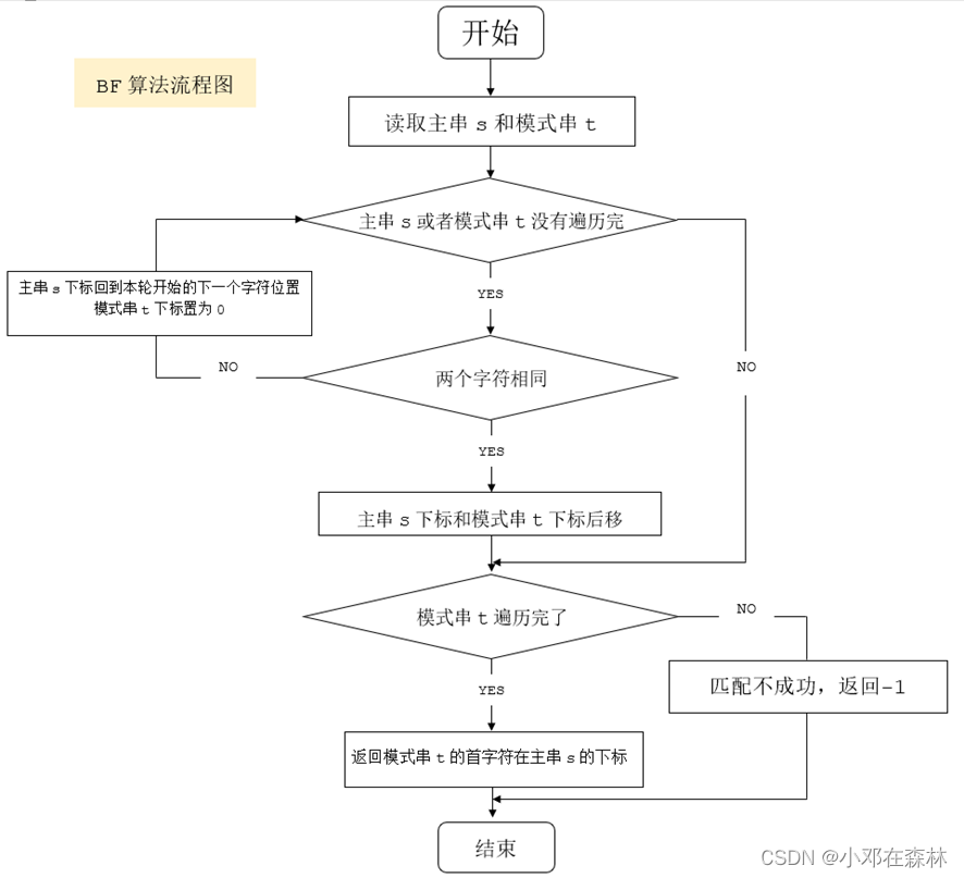 【数据结构与算法——C语言】“串操作与算法”之“编写模式匹配算法”