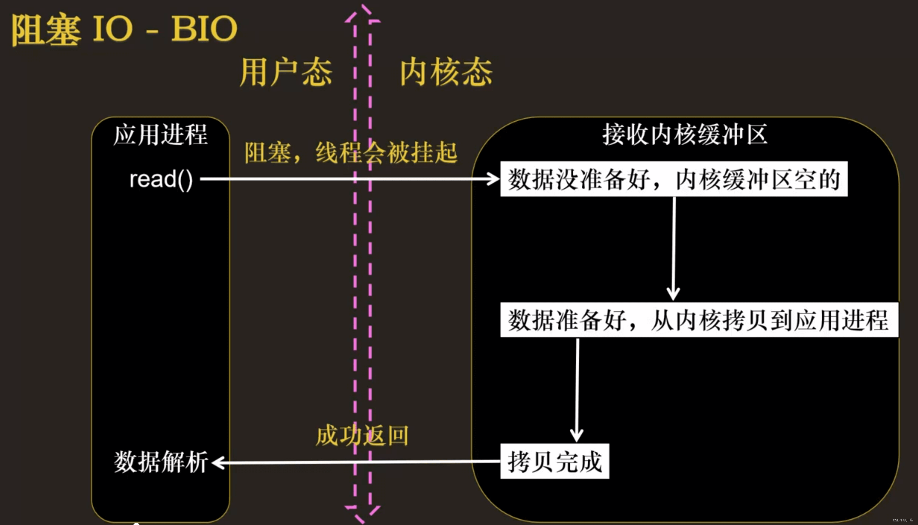 【计算机网络笔记九】I/O 多路复用