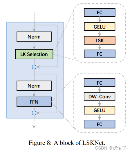 单个LSKNet_block结构图