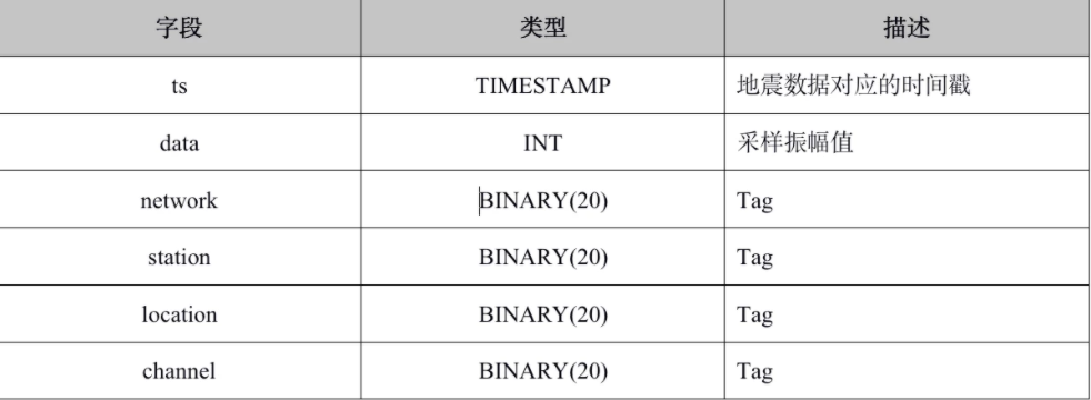 单日 5000 亿行 / 900G 数据接入，TDengine 3.0 在中国地震台网中心的大型应用 - TDengine Database 时序数据库