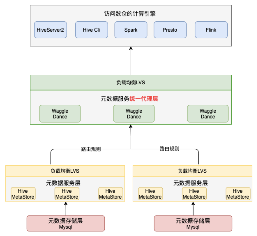 MySQL到TiDB：Hive Metastore横向扩展之路