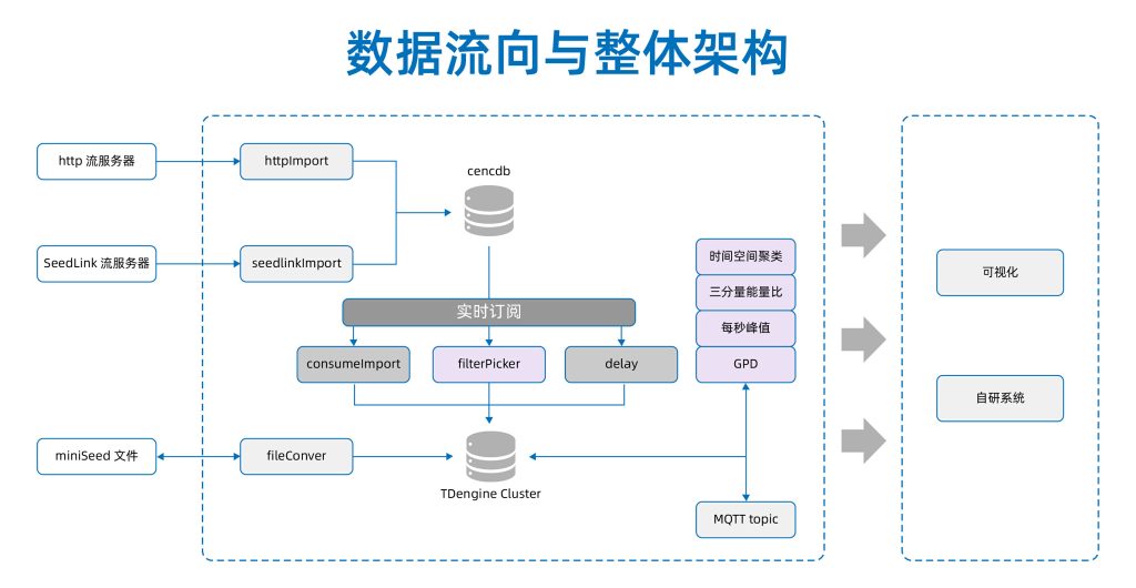 单日 5000 亿行 / 900G 数据接入，TDengine 3.0 在中国地震台网中心的大型应用