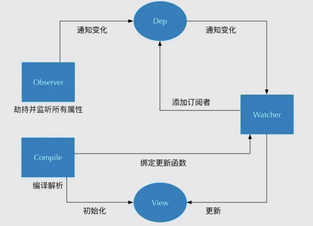 2023年Vue3前端面试题考点