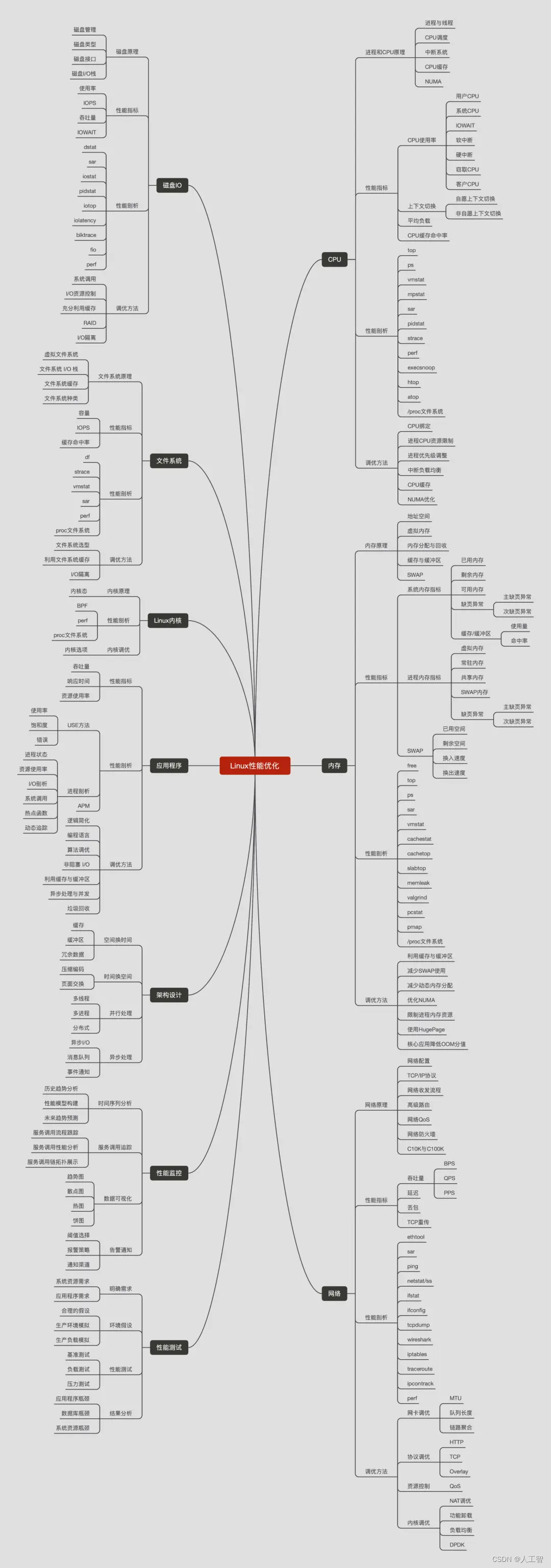 【linux】性能优化