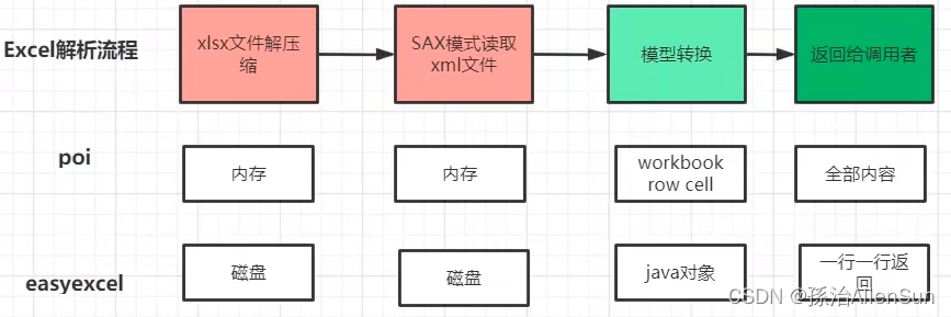 【EasyExcel】excel表格的导入和导出