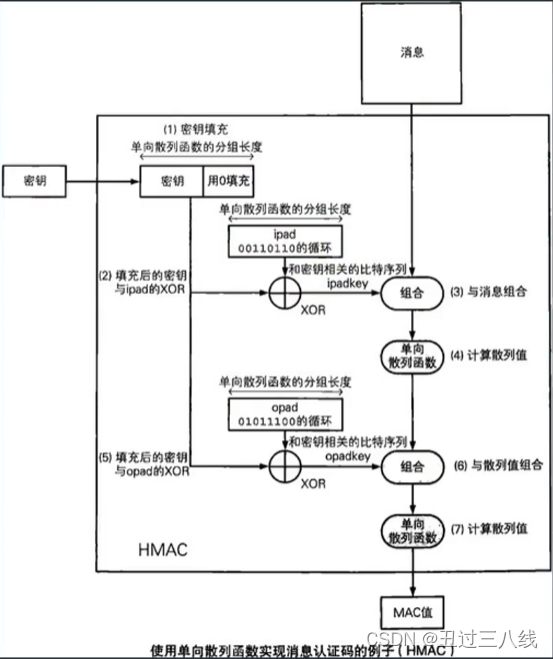 【OpenSSL】HMAC消息认证码