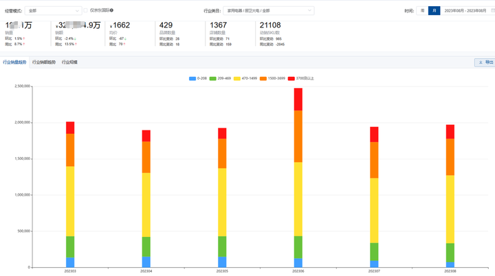 京东数据挖掘：2023年8月京东厨卫大电行业数据分析