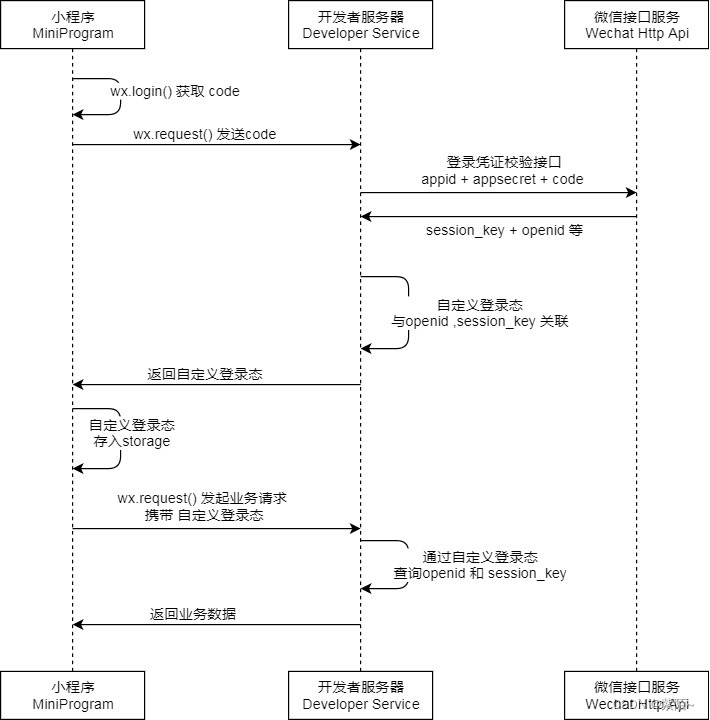 微信小程序详细登录流程（图解+代码流程）