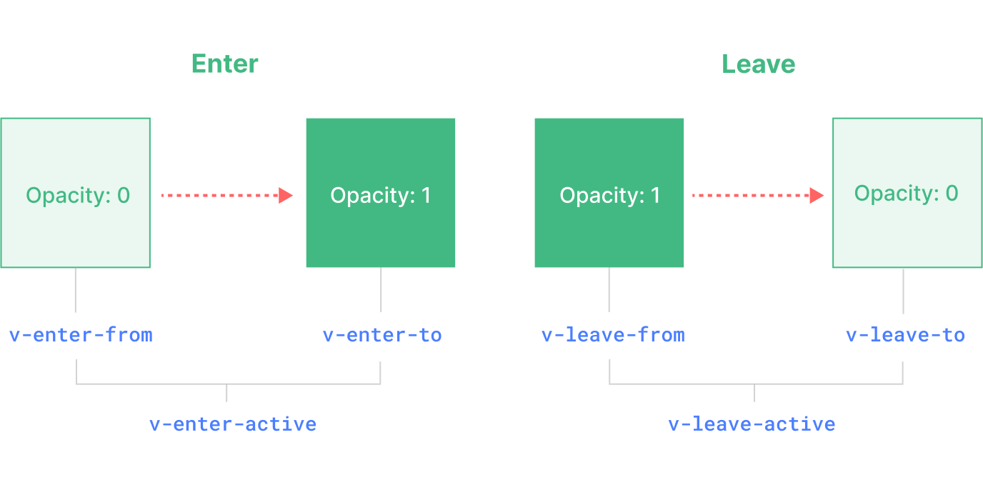 Vue3 Transition组件给页面切换加动画效果