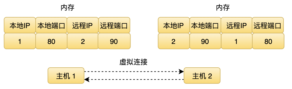 Node.js 是如何处理请求的