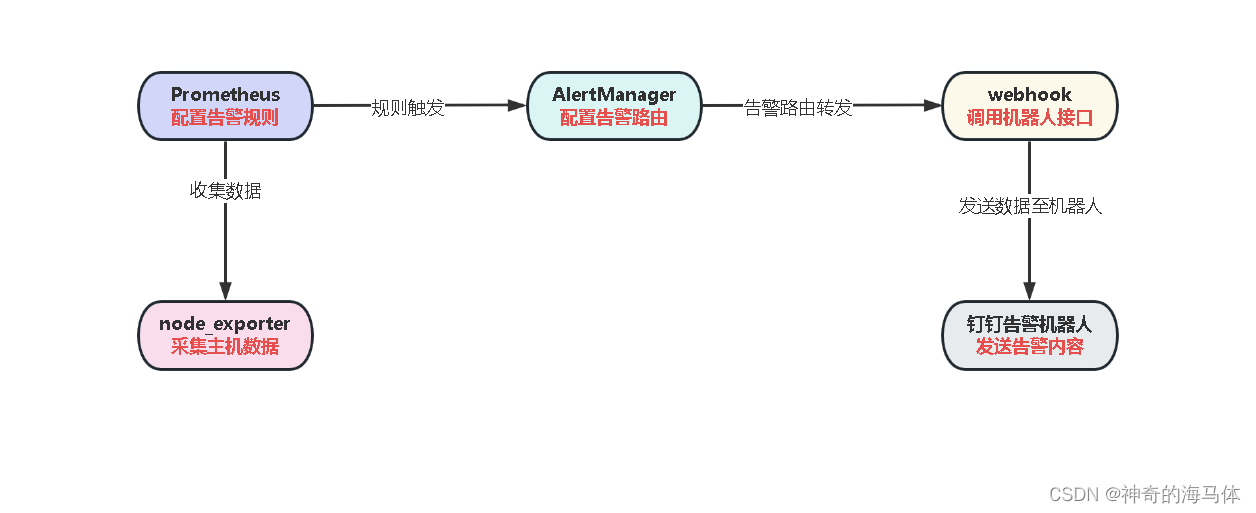 Prometheus+Alertmanager+webhook-dingtalk实现钉钉告警