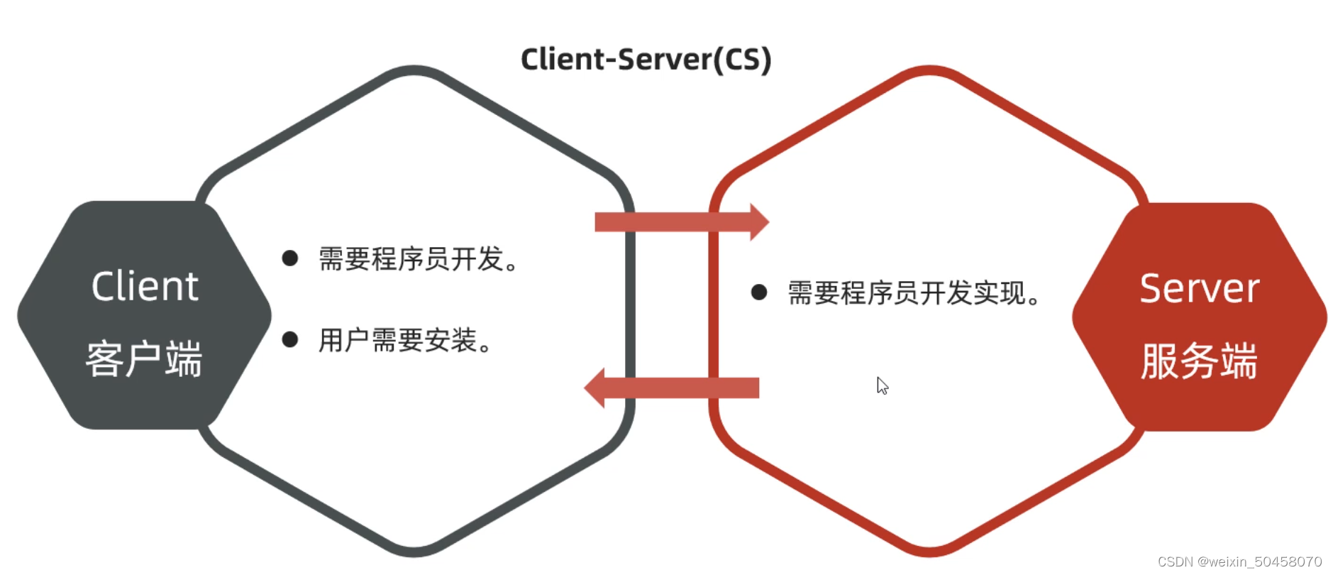 Java网络编程