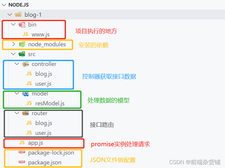 【Node.js实战】一文带你开发博客项目（使用假数据处理）