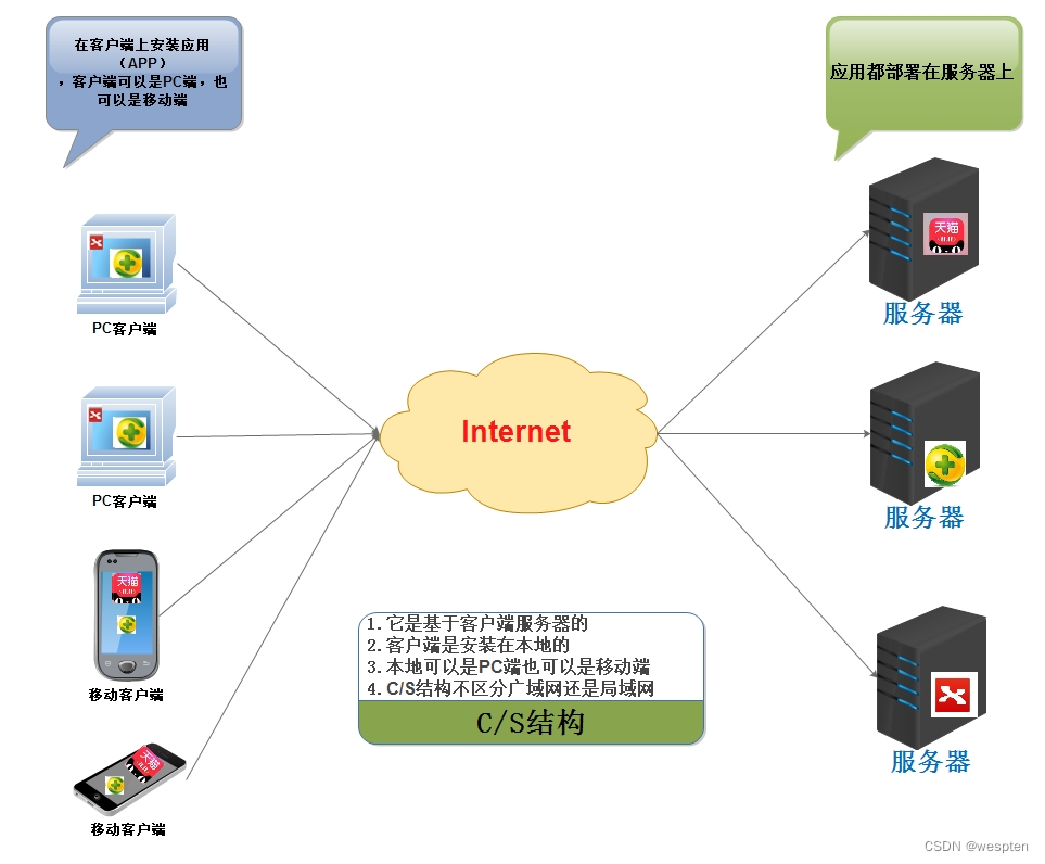 Java Web 开发详解