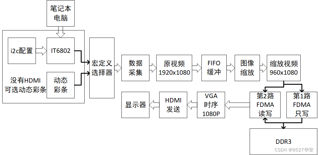 FPGA 多路视频处理：图像缩放+视频拼接显示，HDMI采集，提供2套工程源码和技术支持