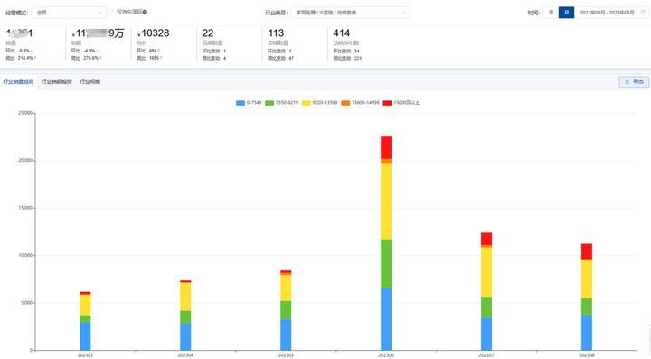 京东数据产品：8月大家电市场增长类目市场数据分析