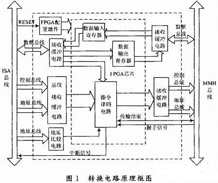 基于ARM+FPGA的ISA总线／MMи总线接口转换设计在轨道交通的应用