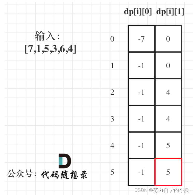 dp推导