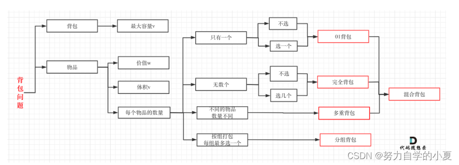 代码随想录刷题笔记10——动态规划