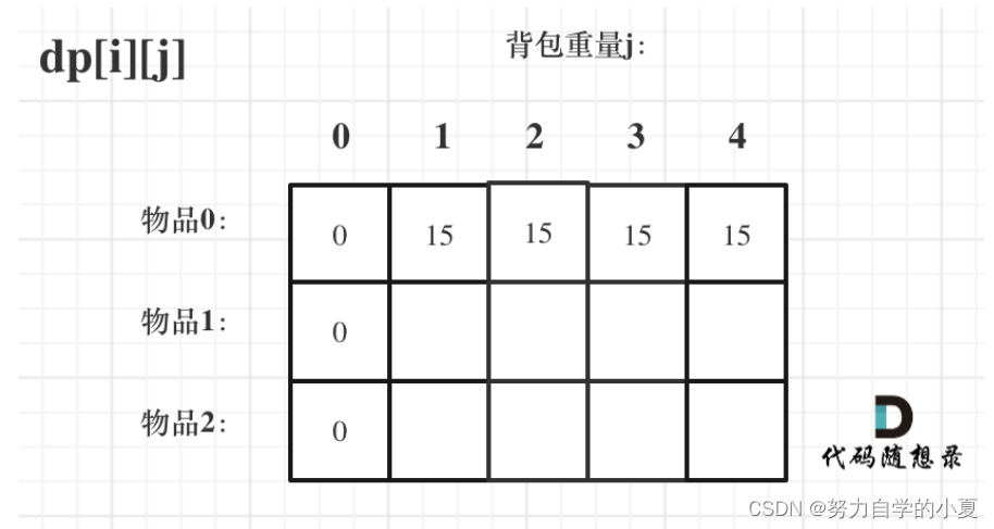 示例对应的dp初始化情况