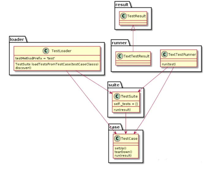 Python接口自动化之unittest单元测试