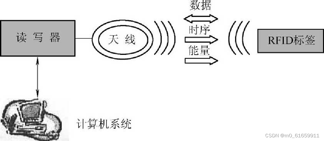 1.物联网射频识别，RFID概念、组成、中间件、标准，全球物品编码——EPC码