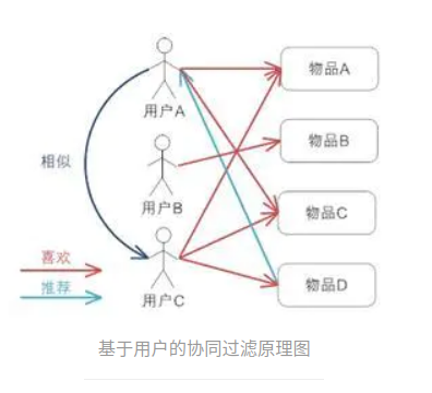 竞赛选题 推荐系统设计与实现 协同过滤推荐算法
