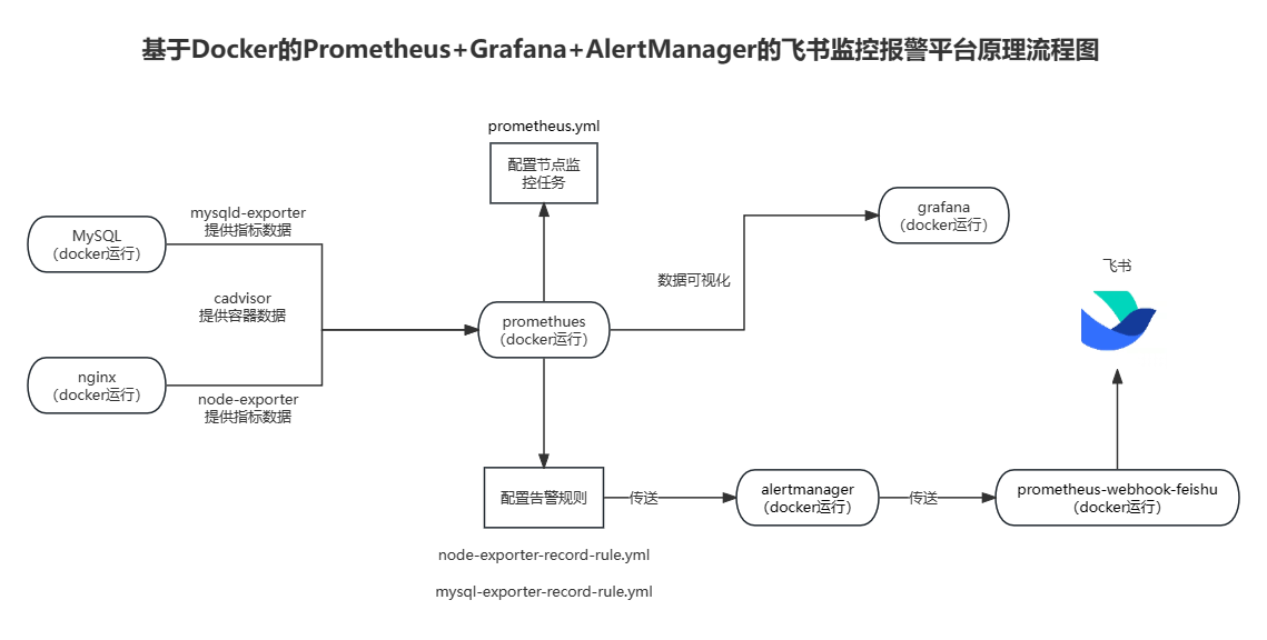 项目04-基于Docker的Prometheus+Grafana+AlertManager的飞书监控报警平台