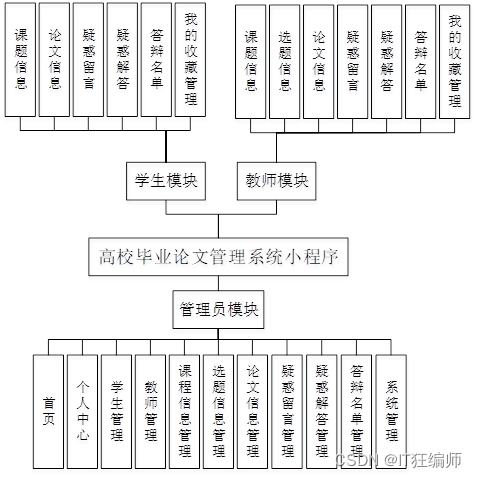 计算机毕业设计 基于SSM的高校毕业论文管理系统小程序的设计与实现 Java实战项目 附源码+文档+视频讲解