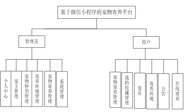 基于微信小程序的宠物寄养平台小程序设计与实现(源码+lw+部署文档+讲解等)