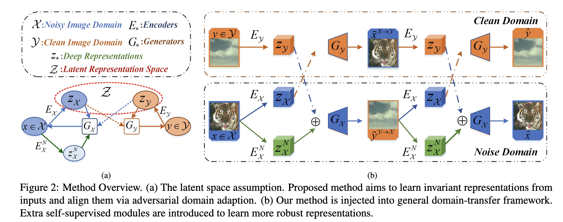 Learning Invariant Representation for Unsupervised Image Restoration