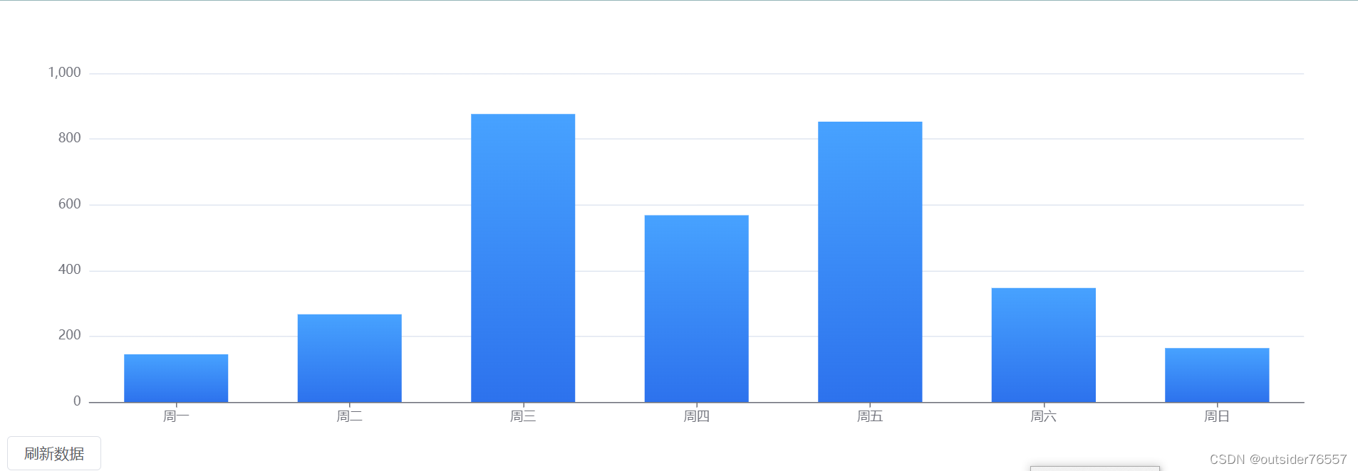 vue3的vue-chart组件封装（包含数据刷新按需使用）