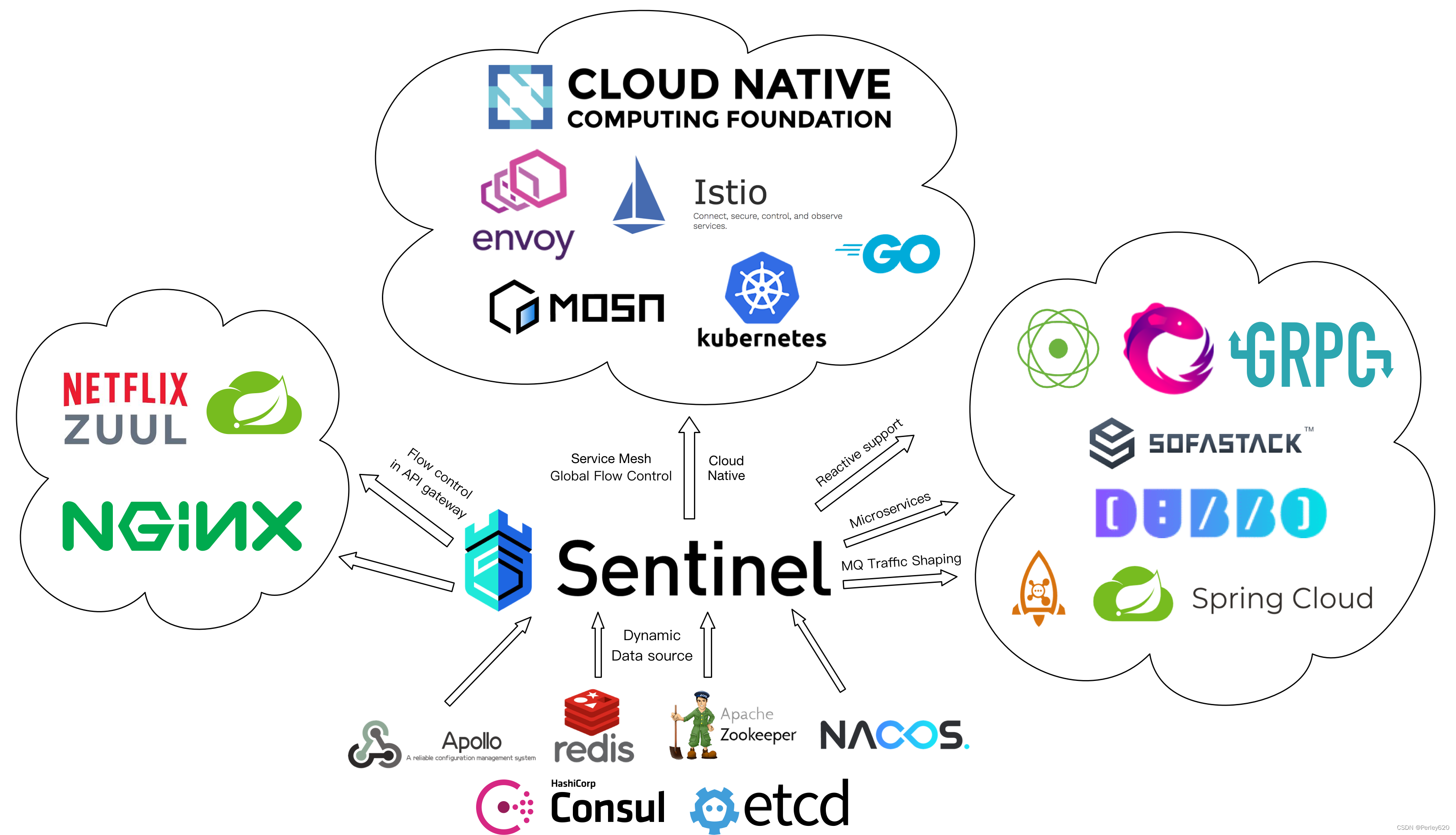 Sentinel学习（2）——sentinel的使用，引入依赖和配置 &amp; 对消费者进行流控 &amp; 对生产者进行熔断降级