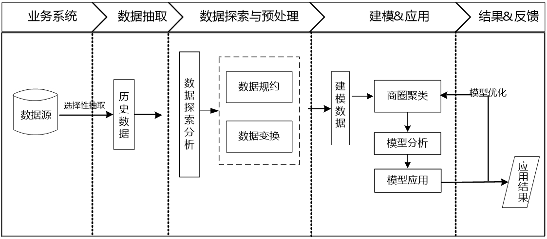 竞赛选题 大数据商城人流数据分析与可视化 - python 大数据分析