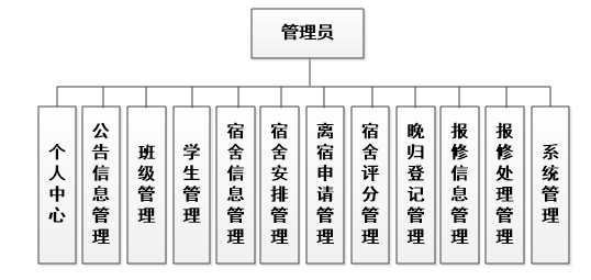 基于微信小程序的高校宿舍管理系统设计与实现（亮点：选择宿舍、宿舍评分、宿舍报修）