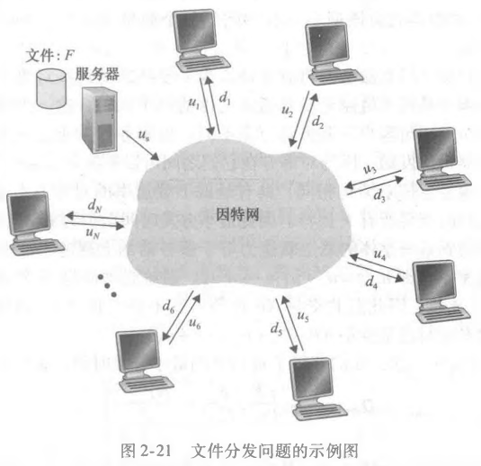 [计算机网络]P2P文件分发介绍