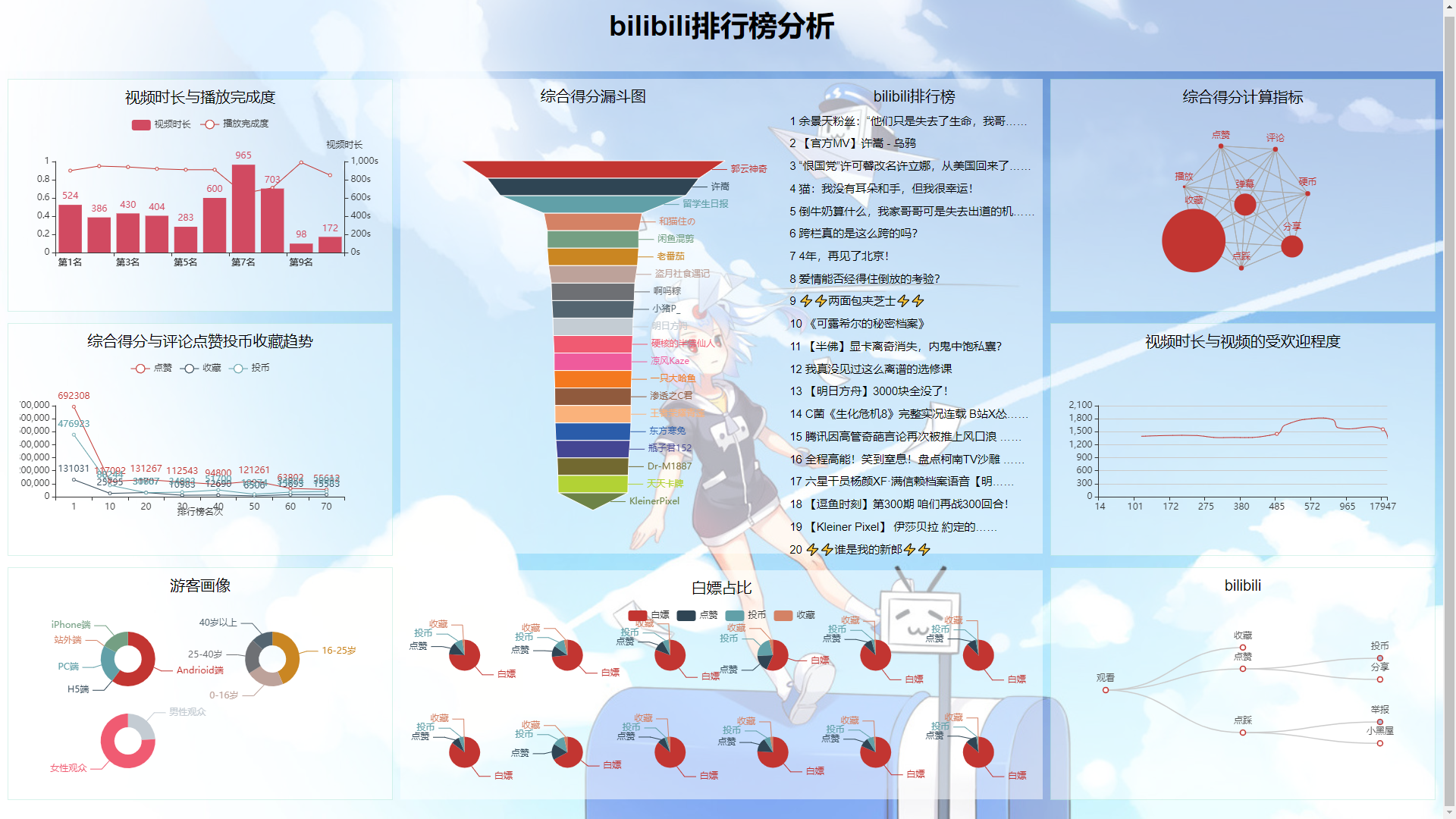 计算机毕设大数据B站数据分析与可视化--巨蟒数据分析大数据