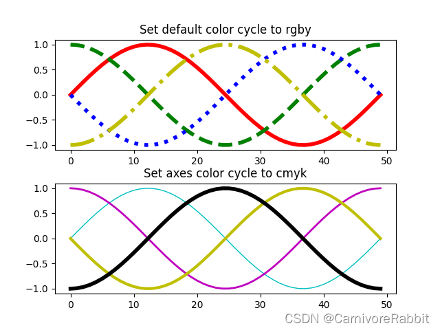 matplotlib从起点出发(9)_Tutorial_9_cycler