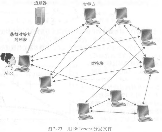 [计算机网络]P2P文件分发介绍